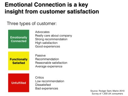 Emotionally connected customers